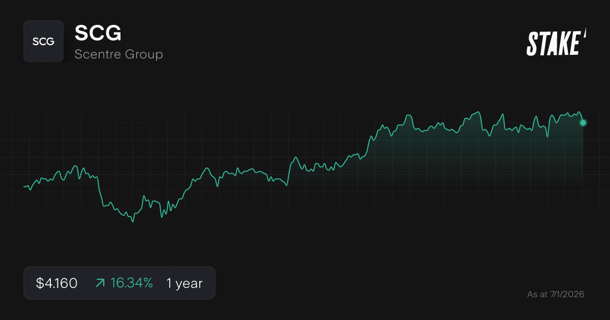 Buy SCG Shares Scentre Group Stock Price Today Stake