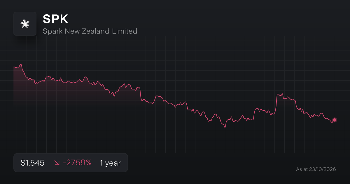 Spark Shares Graph Buy SPK Shares | Spark New Zealand Stock Price Today | Stake