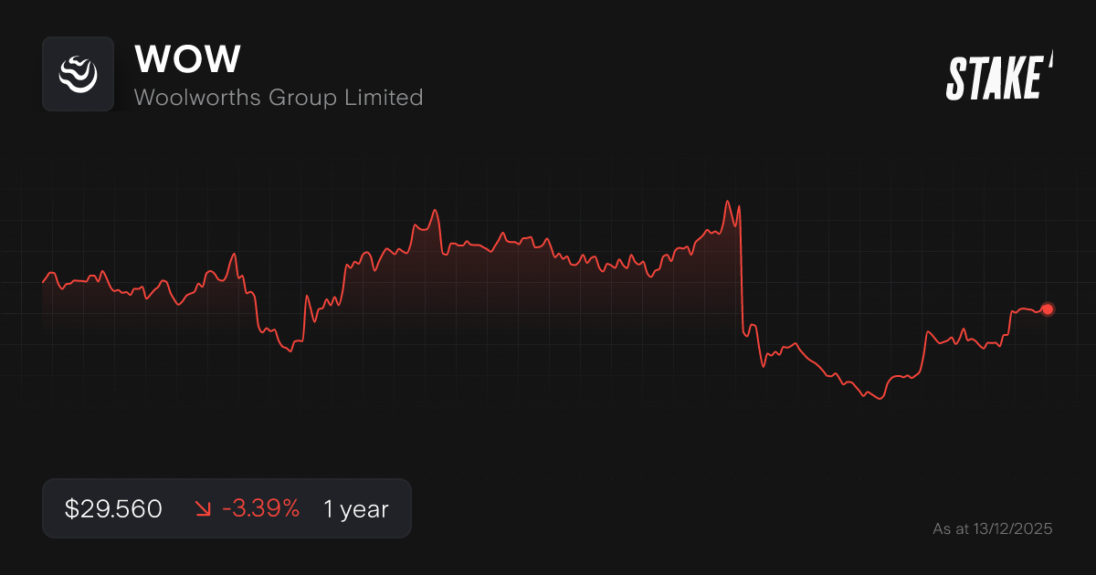 Buy WOW Shares Woolworths Group Limited Stock Price Today Stake