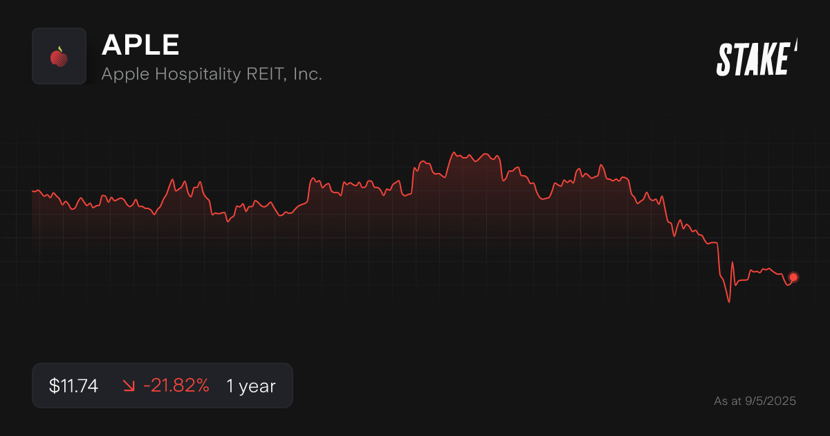 Buy APLE Shares Apple Hospitality REIT Inc. Stock Price Today Stake