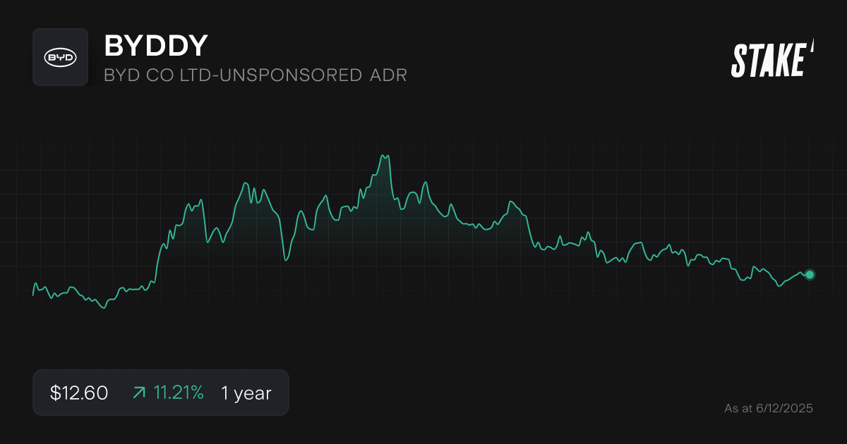 Buy BYDDY Shares BYD CO LTDUNSPONSORED ADR Stock Price Today Stake