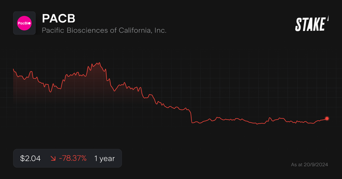 Buy PACB Shares Pacific Biosciences of California Inc. Stock