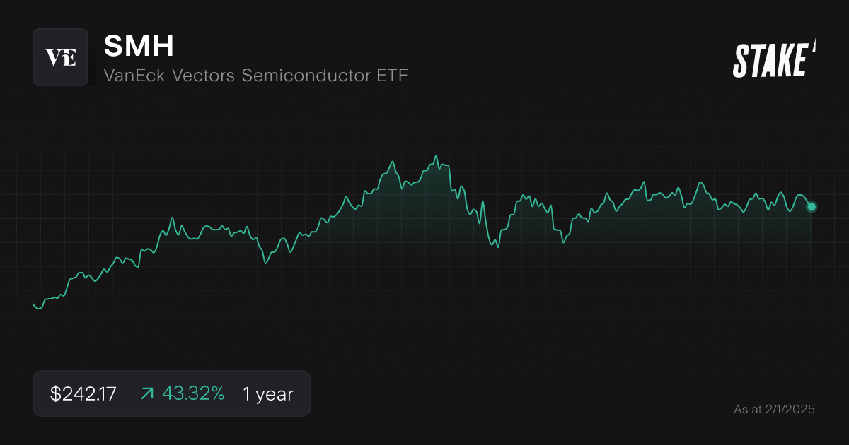 Buy SMH Shares | VanEck Vectors Semiconductor ETF Stock Price Today | Stake