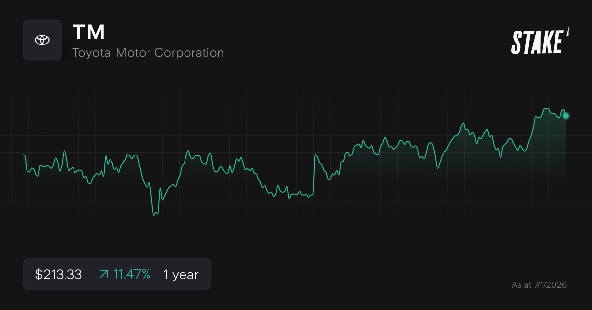 Buy TM Shares Toyota Motor Corporation Stock Price Today Stake